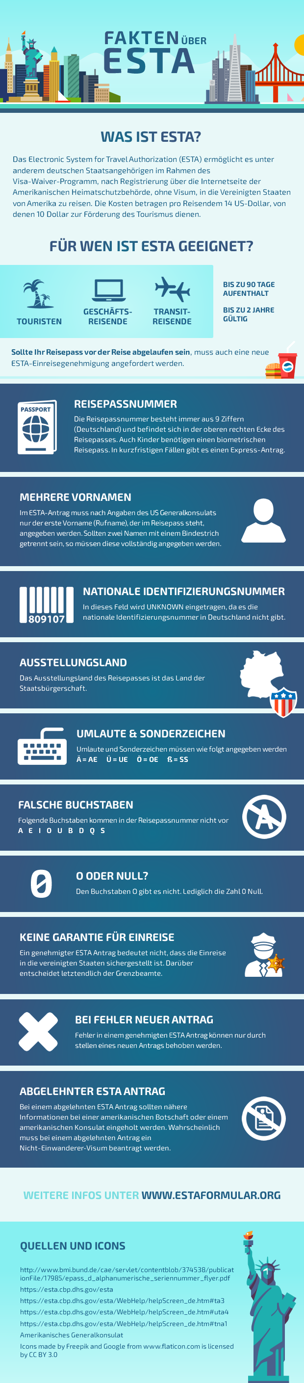 Infografik zum ESTA Formular