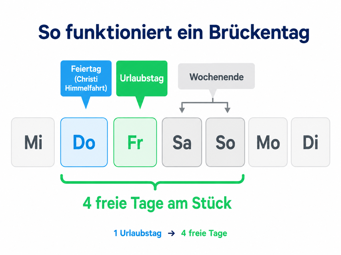 So funktioniert ein Brückentag: 1 Urlaubstag → 4 freie Tage am Stück (Mittwoch bis Dienstag mit Donnerstag = Christi Himmelfahrt, Freitag = Urlaubstag, Sa+So = Wochenende)