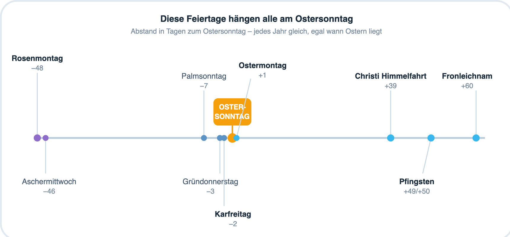 Zeitstrahl-Grafik mit Fest- und Feiertagen, die vom Ostersonntag abhängen – von Rosenmontag 48 Tage vor Ostern bis Fronleichnam 60 Tage nach Ostern