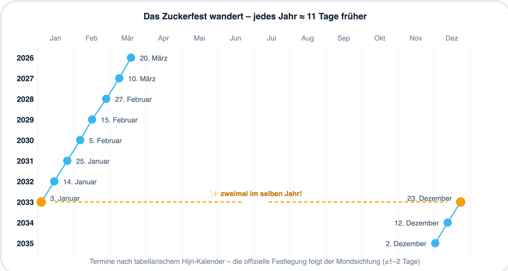Diagramm: Das Zuckerfest fällt von 2026 bis 2035 jedes Jahr rund zehn bis elf Tage früher und findet 2033 voraussichtlich zweimal statt