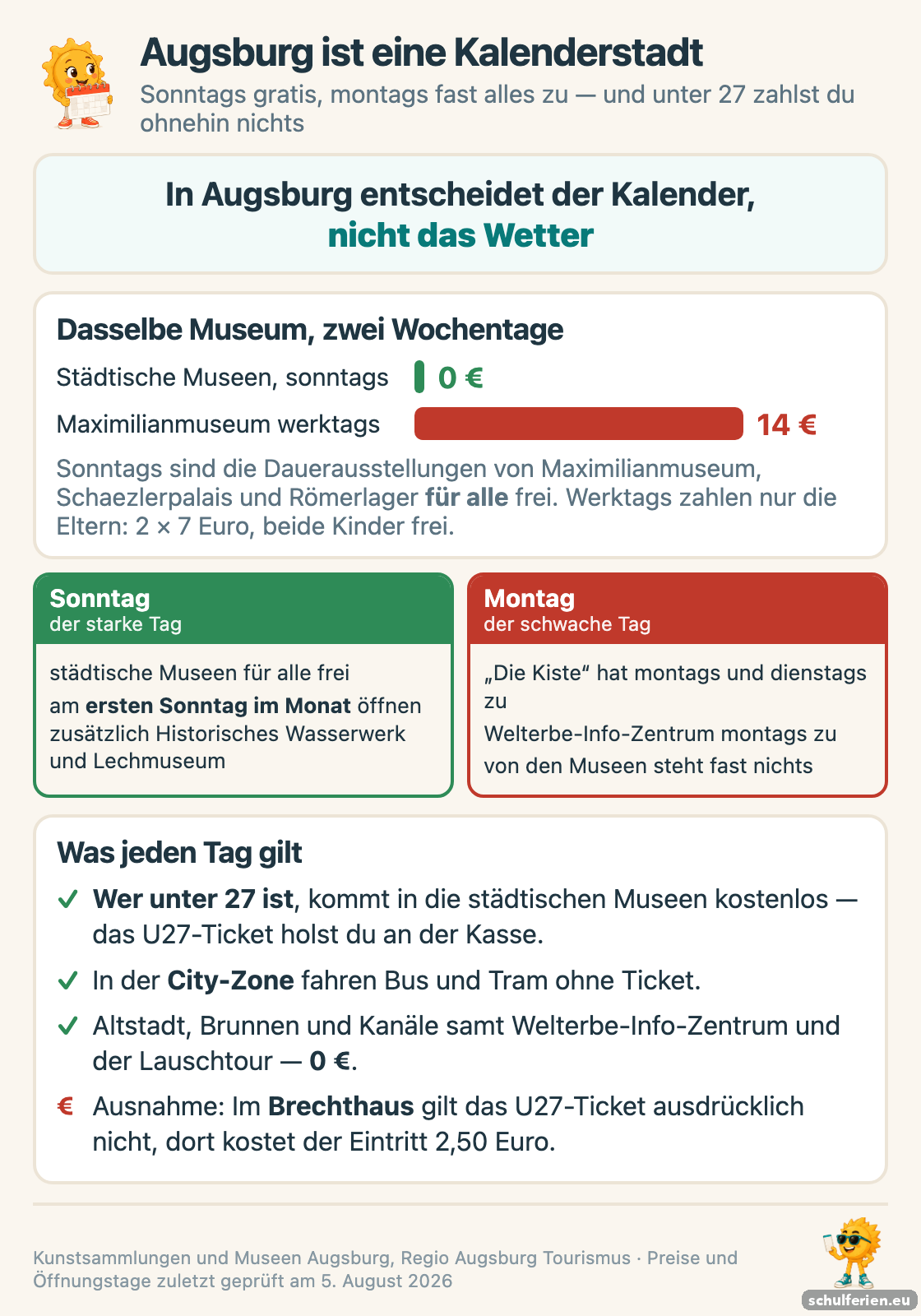 Vergleich der Augsburger Wochentage: sonntags sind die staedtischen Museen fuer alle frei, werktags kosten sie 14 Euro fuer die Eltern, montags haben Puppenkiste und Welterbe-Info-Zentrum zu, und wer unter 27 ist zahlt ohnehin nichts
