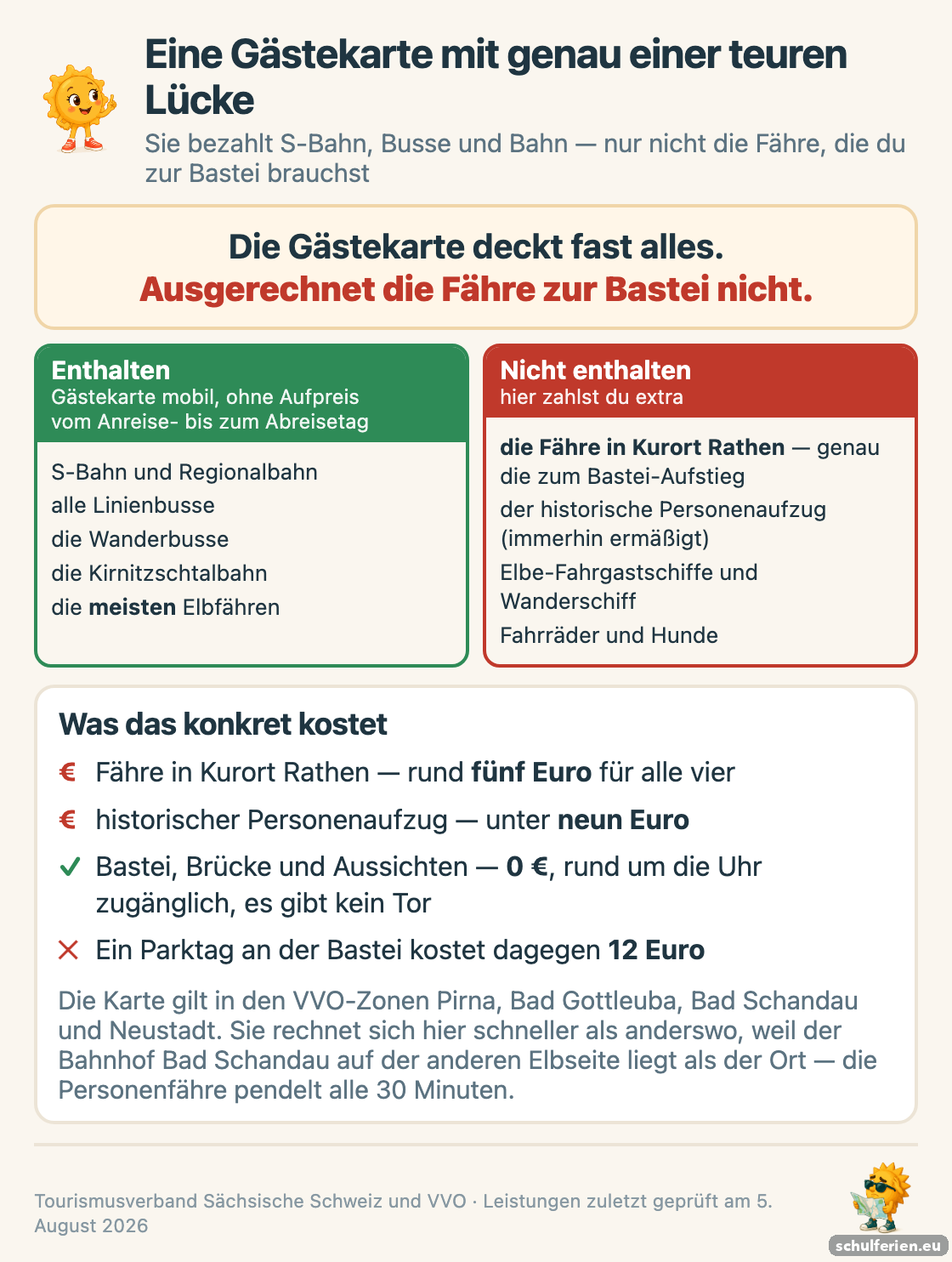Was die Gaestekarte in Bad Schandau abdeckt und was nicht: enthalten sind S-Bahn, Linienbusse, Wanderbusse und Kirnitzschtalbahn, nicht enthalten sind der Personenaufzug, die Fahrgastschiffe und ausgerechnet die Faehre in Kurort Rathen zum Bastei-Aufstieg