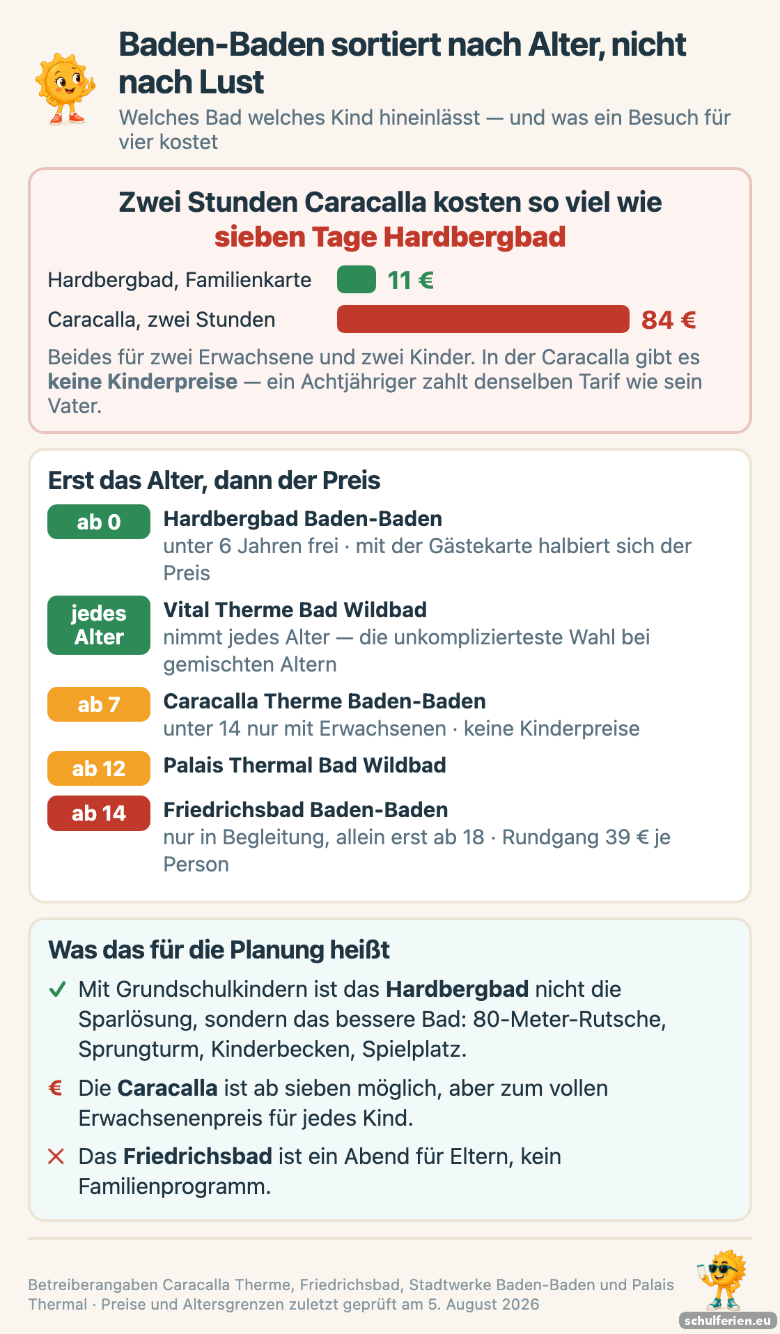 Vergleich der Baeder um Baden-Baden nach Alter und Preis: Hardbergbad ab null Jahren mit 11 Euro Familienkarte, Caracalla Therme erst ab sieben Jahren und 84 Euro fuer vier Personen ohne Kinderpreise, Friedrichsbad erst ab vierzehn Jahren