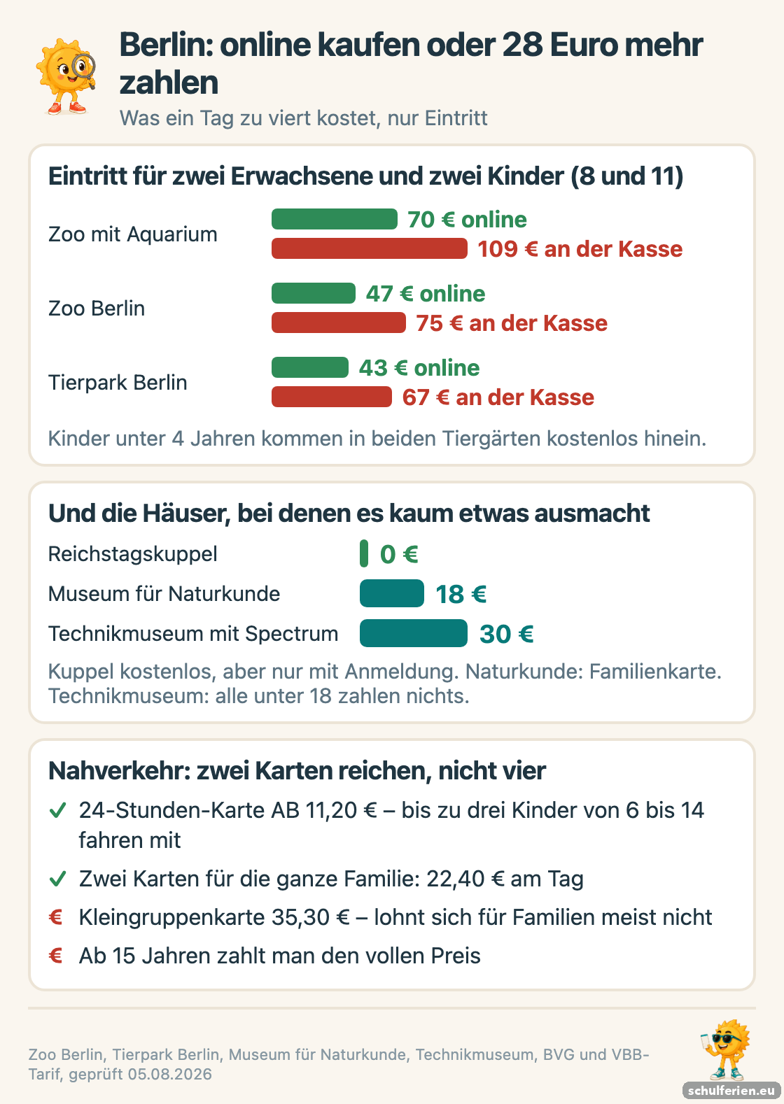 Preisvergleich für eine vierköpfige Familie in Berlin: Zoo mit Aquarium 70 Euro online gegen 109 Euro an der Kasse, Zoo 47 gegen 75, Tierpark 43 gegen 67; Reichstagskuppel kostenlos, Naturkundemuseum 18 und Technikmuseum 30 Euro; zwei 24-Stunden-Karten für 22,40 Euro reichen für die ganze Familie