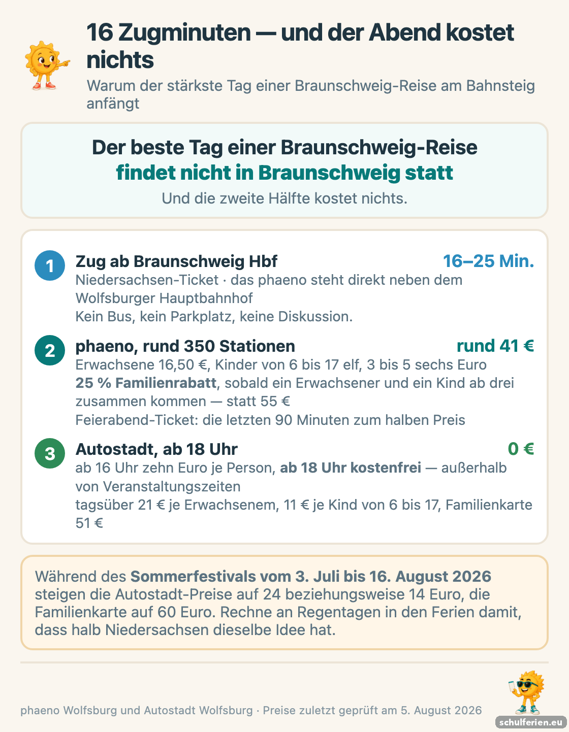 Drei Schritte des Wolfsburg-Tages ab Braunschweig: 16 bis 25 Zugminuten zum phaeno, dort rund 41 Euro fuer vier mit 25 Prozent Familienrabatt, danach ab 18 Uhr kostenfreier Eintritt in die Parkanlagen der Autostadt