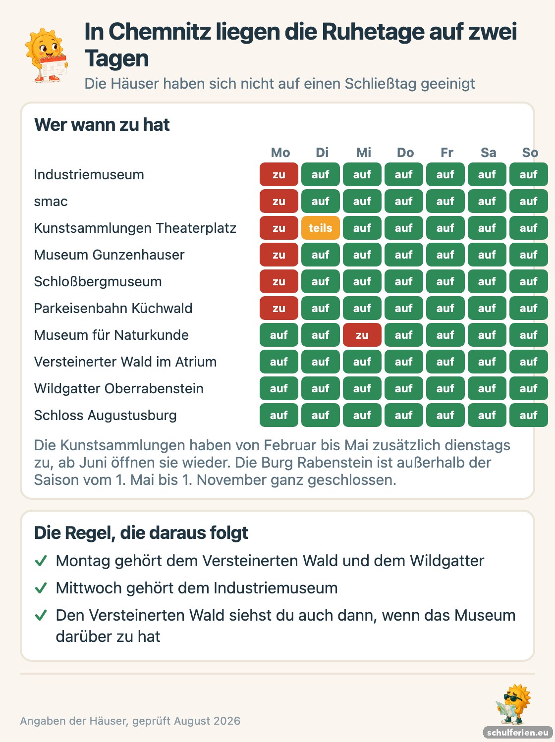 Wochenraster der Chemnitzer Häuser: Industriemuseum, smac, Kunstsammlungen, Museum Gunzenhauser, Schloßbergmuseum und Parkeisenbahn haben montags zu, das Museum für Naturkunde dagegen mittwochs; Versteinerter Wald, Wildgatter und Schloss Augustusburg haben täglich offen
