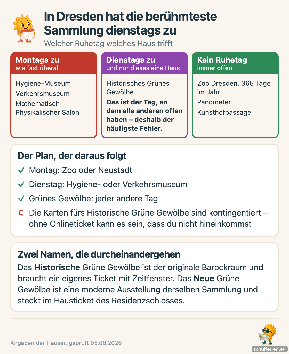 Drei Spalten für Dresden: montags geschlossen sind Hygiene-Museum, Verkehrsmuseum und Mathematisch-Physikalischer Salon, dienstags nur das Historische Grüne Gewölbe, keinen Ruhetag haben Zoo, Panometer und Kunsthofpassage