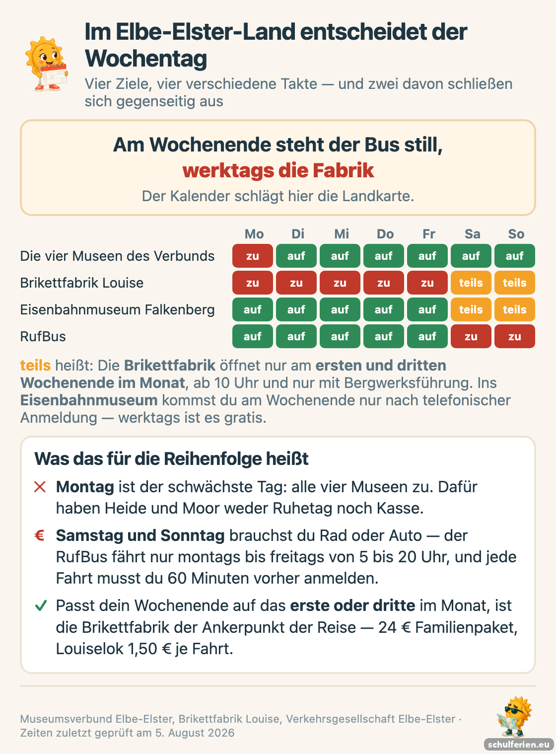Wochenraster fuer das Elbe-Elster-Land: montags sind alle vier Museen des Verbunds geschlossen, die Brikettfabrik Louise oeffnet nur am ersten und dritten Wochenende im Monat, und der RufBus faehrt nur montags bis freitags