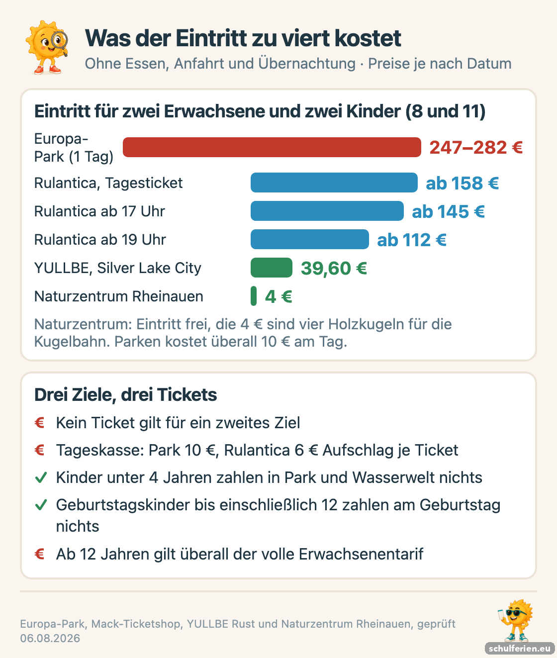 Balkenvergleich der Eintrittspreise für eine vierköpfige Familie: Europa-Park 247 bis 282 Euro, Rulantica-Tagesticket ab 158 Euro, ab 17 Uhr 145 Euro, ab 19 Uhr 112 Euro, YULLBE 39,60 Euro, Naturzentrum Rheinauen 4 Euro