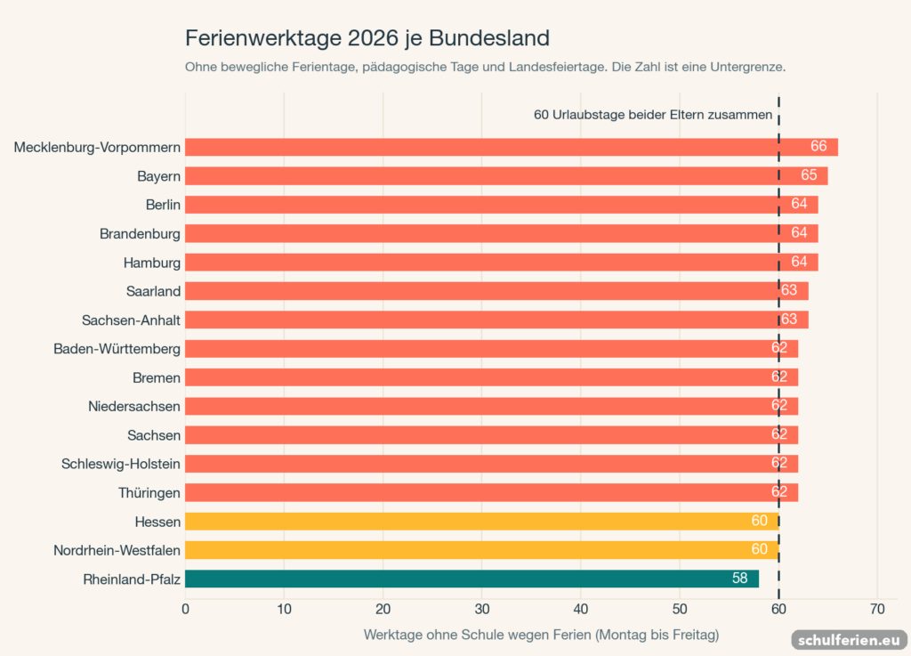 Balkengrafik der Ferienwerktage 2026 je Bundesland, 58 bis 66 Tage