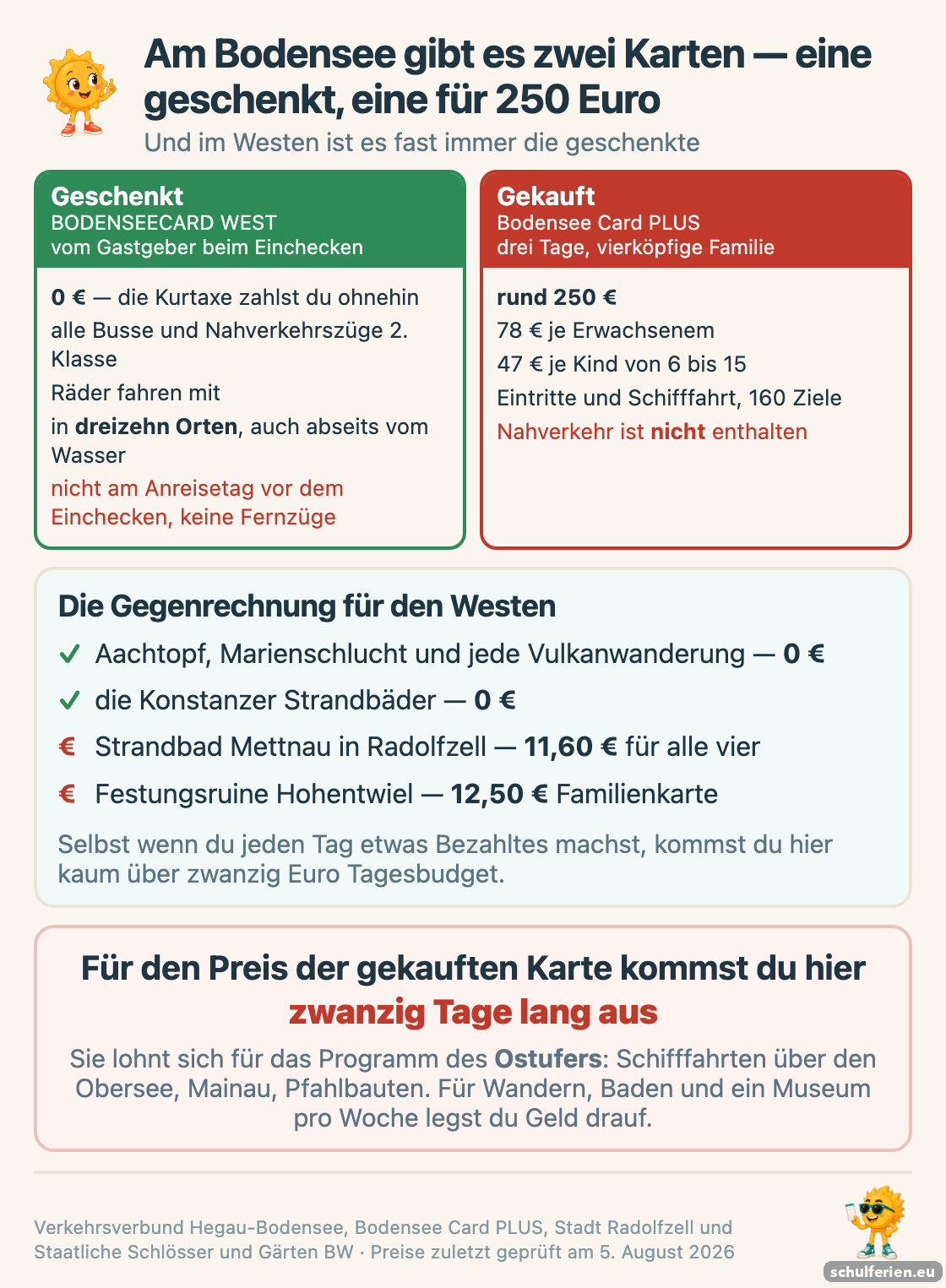 Vergleich der beiden Bodensee-Karten: die BODENSEECARD WEST bekommen Uebernachtungsgaeste kostenlos fuer Bus und Bahn, die gekaufte Bodensee Card PLUS kostet eine vierkoepfige Familie an drei Tagen rund 250 Euro und enthaelt keinen Nahverkehr