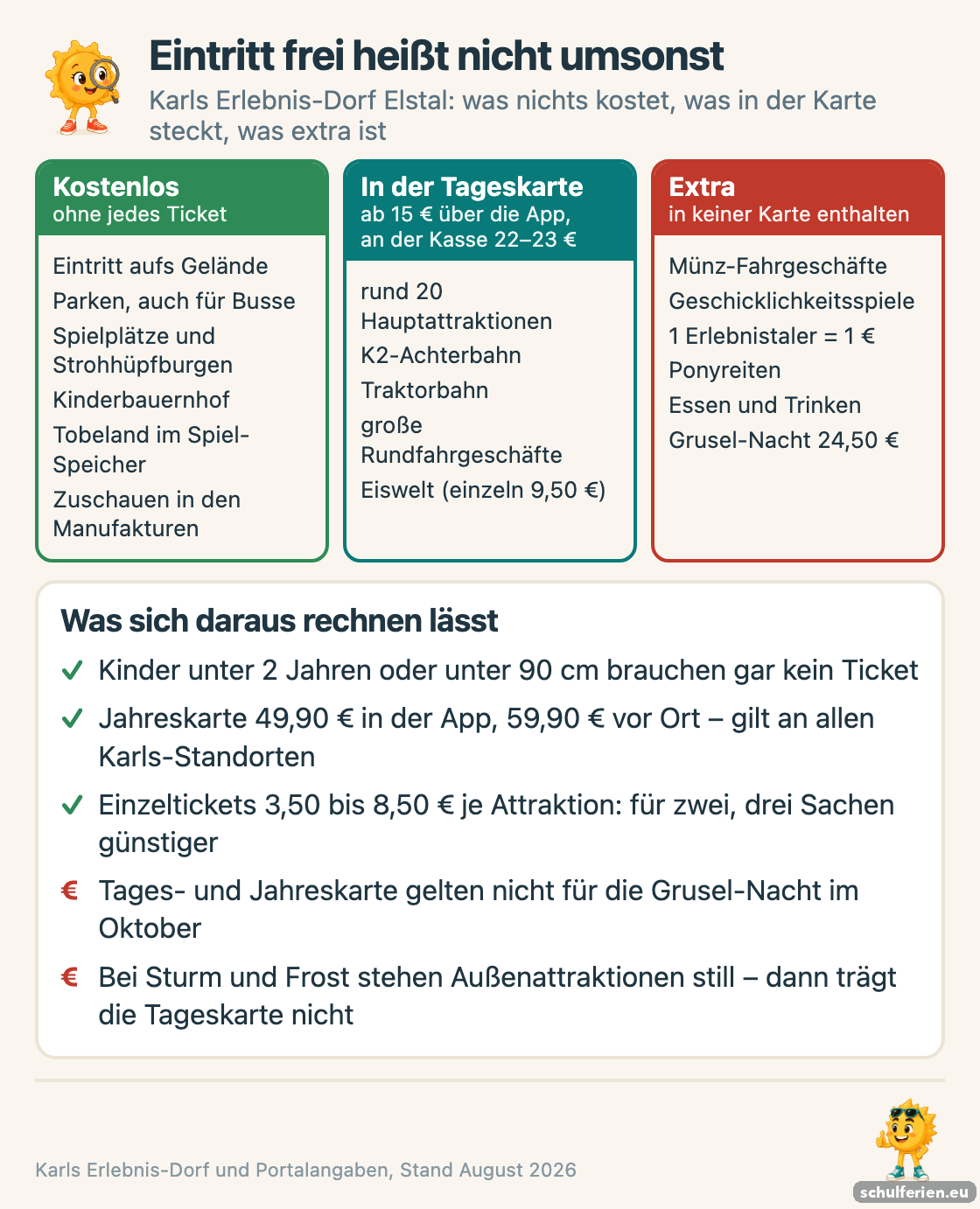 Drei Spalten für Karls Erlebnis-Dorf Elstal: kostenlos sind Eintritt, Parken, Spielplätze, Kinderbauernhof und Tobeland; in der Tageskarte ab 15 Euro stecken rund 20 Hauptattraktionen samt K2 und Eiswelt; extra kosten Münz-Fahrgeschäfte, Ponyreiten, Essen und die Grusel-Nacht