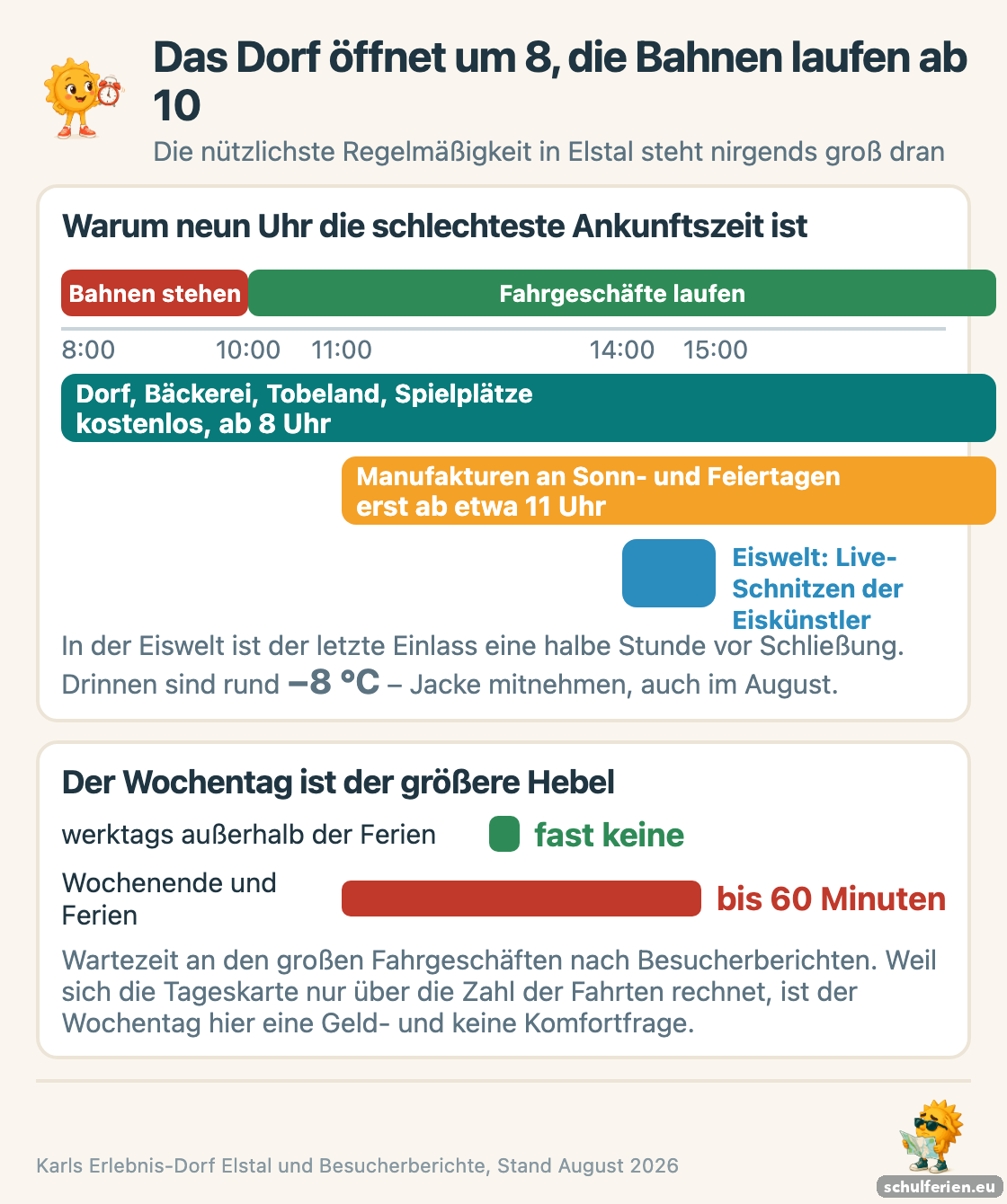 Zeitstrahl für Karls Elstal: das Dorf öffnet um 8 Uhr, die Fahrgeschäfte laufen erst ab 10 Uhr, die Manufakturen sonn- und feiertags ab etwa 11 Uhr, zwischen 14 und 15 Uhr schnitzen die Eiskünstler live; werktags außerhalb der Ferien gibt es fast keine Wartezeit, am Wochenende bis zu 60 Minuten
