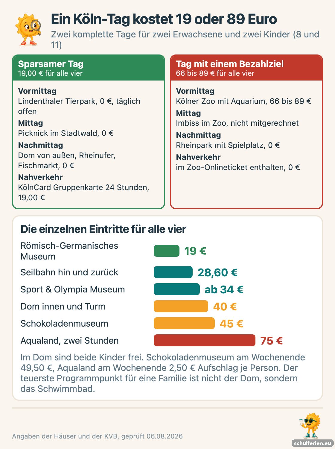 Zwei Kölner Tage im Vergleich für eine vierköpfige Familie: ein sparsamer Tag mit Lindenthaler Tierpark, Picknick und Rheinufer für 19 Euro Nahverkehr gegen einen Tag mit Zoo und Aquarium für 66 bis 89 Euro; darunter die Einzelpreise von Römisch-Germanischem Museum 19 Euro bis Aqualand 75 Euro