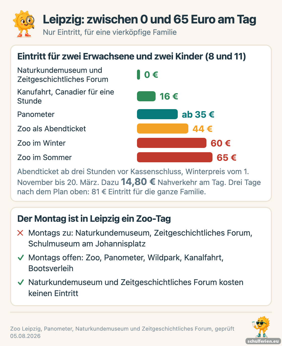 Balkengrafik der Leipziger Eintrittspreise für eine vierköpfige Familie: Naturkundemuseum und Zeitgeschichtliches Forum kostenlos, Kanufahrt 16 Euro, Panometer ab 35, Zoo als Abendticket 44, im Winter 60 und im Sommer 65 Euro; montags haben Naturkundemuseum und Zeitgeschichtliches Forum zu, der Zoo nicht