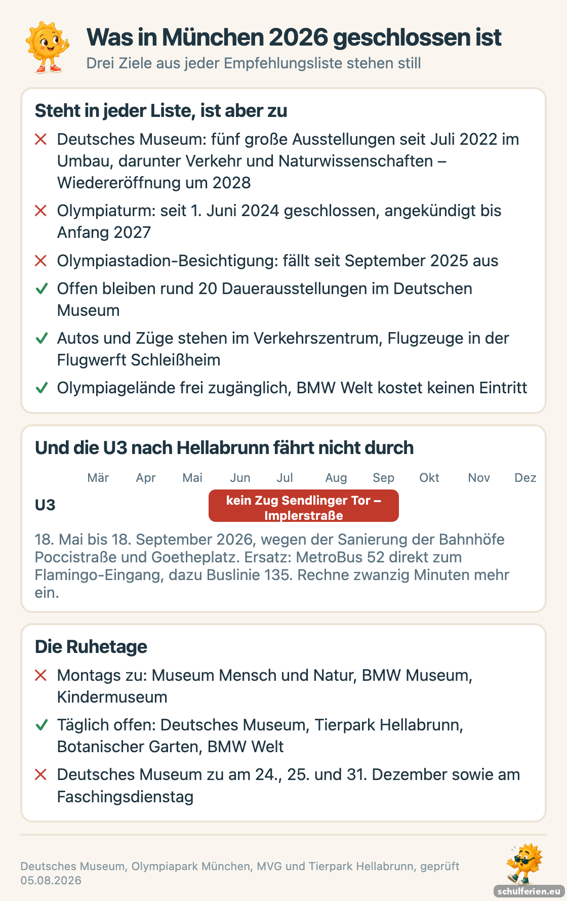 Übersicht der Münchner Baustellen 2026: fünf Ausstellungen des Deutschen Museums sind bis etwa 2028 im Umbau, der Olympiaturm ist bis Anfang 2027 geschlossen, die Stadionführung fällt aus, und die U3 nach Hellabrunn fährt vom 18. Mai bis 18. September 2026 nicht zwischen Sendlinger Tor und Implerstraße