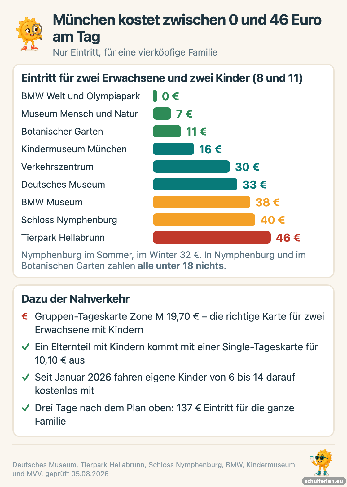 Balkengrafik der Münchner Eintrittspreise für eine vierköpfige Familie: BMW Welt kostenlos, Museum Mensch und Natur 7 Euro, Botanischer Garten 11, Kindermuseum 16, Verkehrszentrum 30, Deutsches Museum 33, BMW Museum 38, Schloss Nymphenburg 40 und Tierpark Hellabrunn 46 Euro