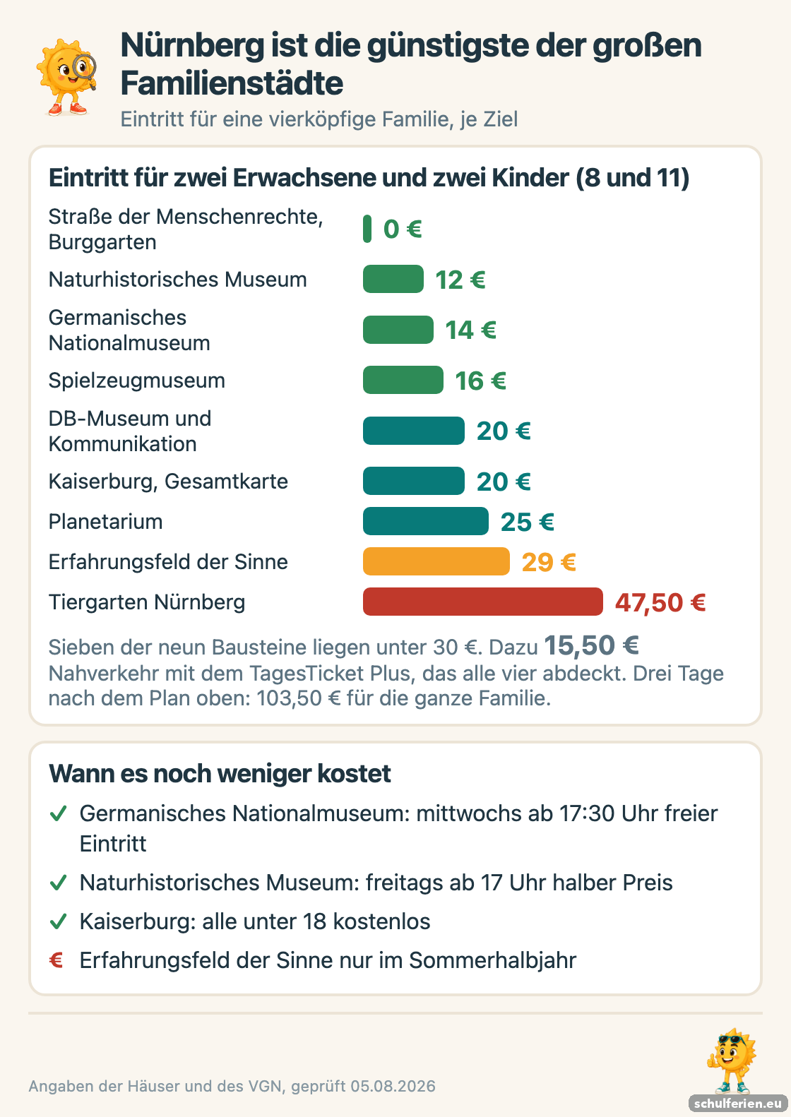 Balkengrafik der Nürnberger Eintrittspreise für eine vierköpfige Familie: Straße der Menschenrechte und Burggarten kostenlos, Naturhistorisches Museum 12 Euro, Germanisches Nationalmuseum 14, Spielzeugmuseum 16, DB-Museum 20, Kaiserburg 20, Planetarium 25, Erfahrungsfeld der Sinne 29 und Tiergarten 47,50 Euro