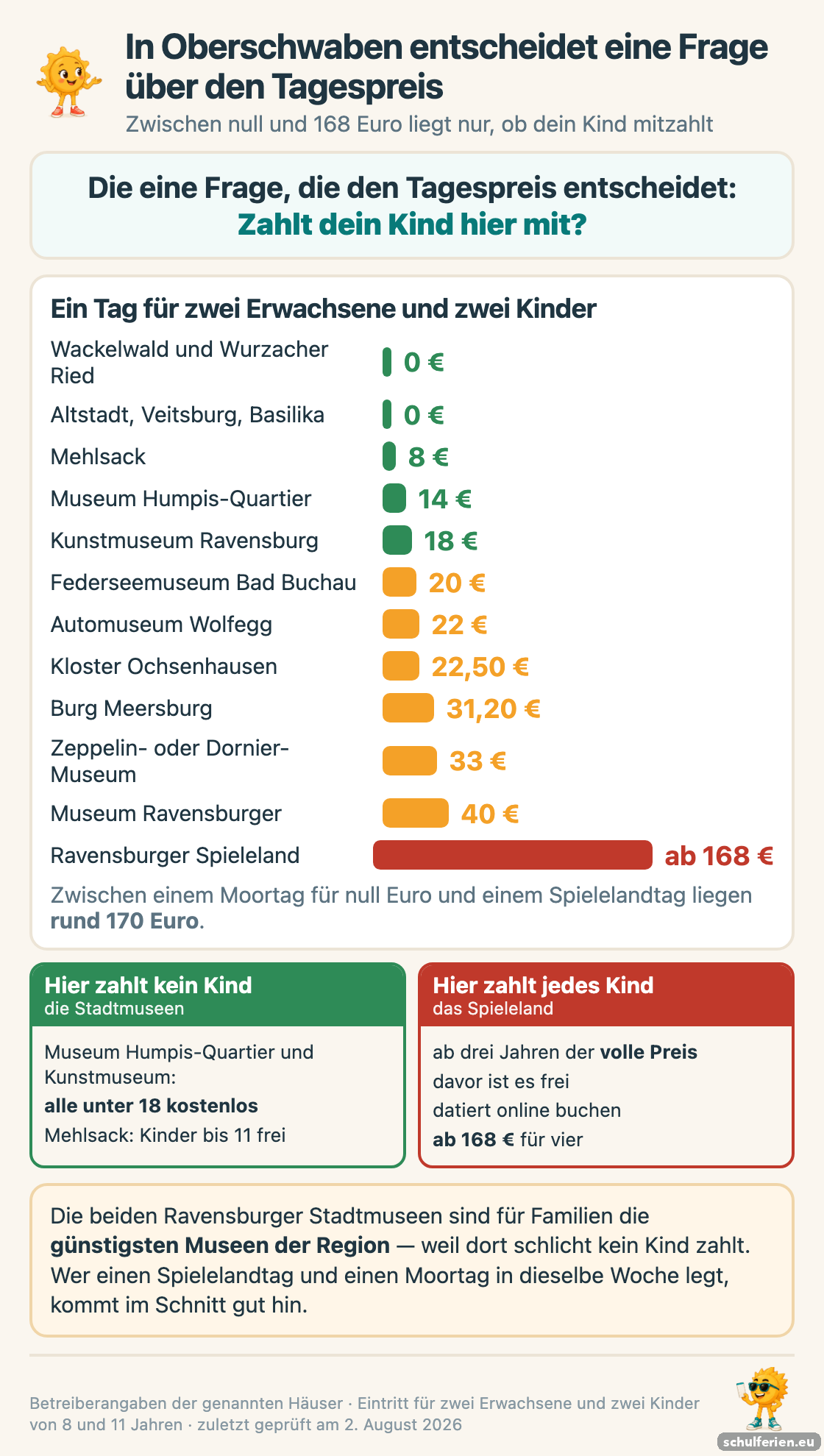 Balkendiagramm der Tageskosten in Oberschwaben fuer zwei Erwachsene und zwei Kinder: von null Euro fuer Wackelwald und Altstadt ueber 14 Euro im Humpis-Quartier bis ab 168 Euro im Ravensburger Spieleland, wo jedes Kind ab drei den vollen Preis zahlt
