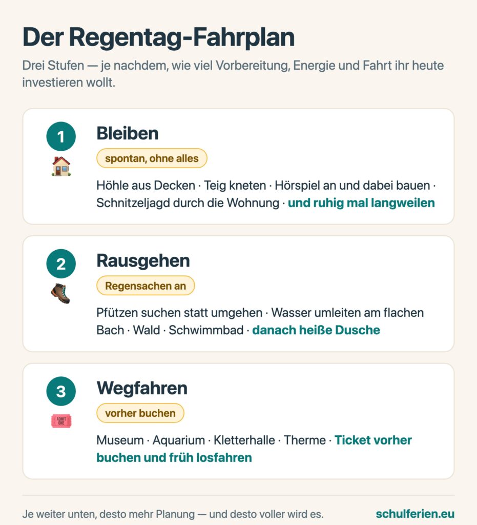Drei-Stufen-Plan für Regentage: spontan zu Hause bleiben, mit Regenkleidung nach draußen oder einen Indoor-Ausflug planen