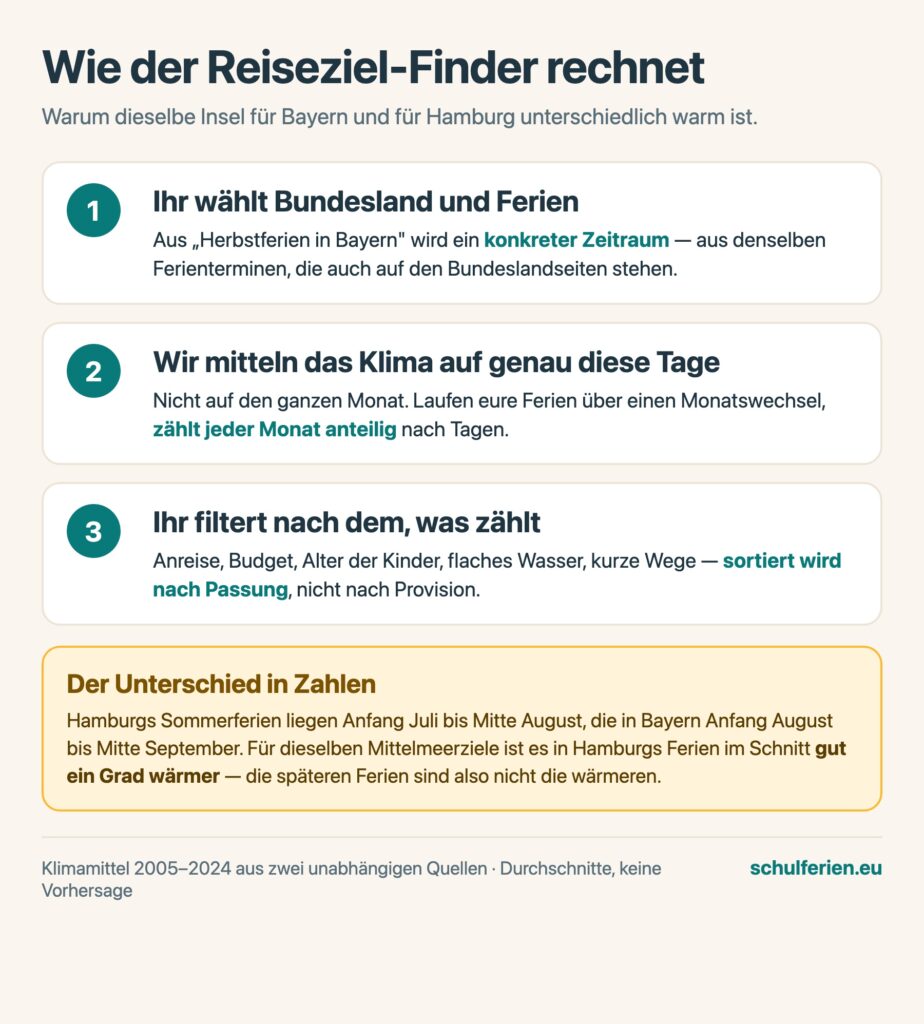 Grafik in drei Schritten: Bundesland und Ferien wählen, Klima auf diese Tage mitteln, nach Anreise, Budget und Alter filtern