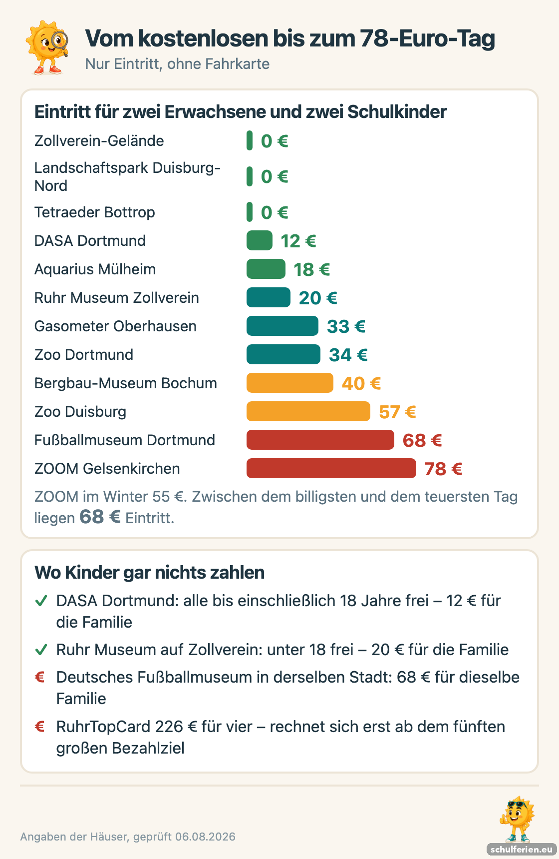 Balken der Eintrittspreise im Ruhrgebiet für eine vierköpfige Familie: Zollverein, Landschaftspark und Tetraeder kostenlos, DASA Dortmund 12 Euro, Aquarius 18, Ruhr Museum 20, Gasometer 33, Zoo Dortmund 34, Bergbau-Museum 40, Zoo Duisburg 57, Fußballmuseum 68 und ZOOM Gelsenkirchen 78 Euro