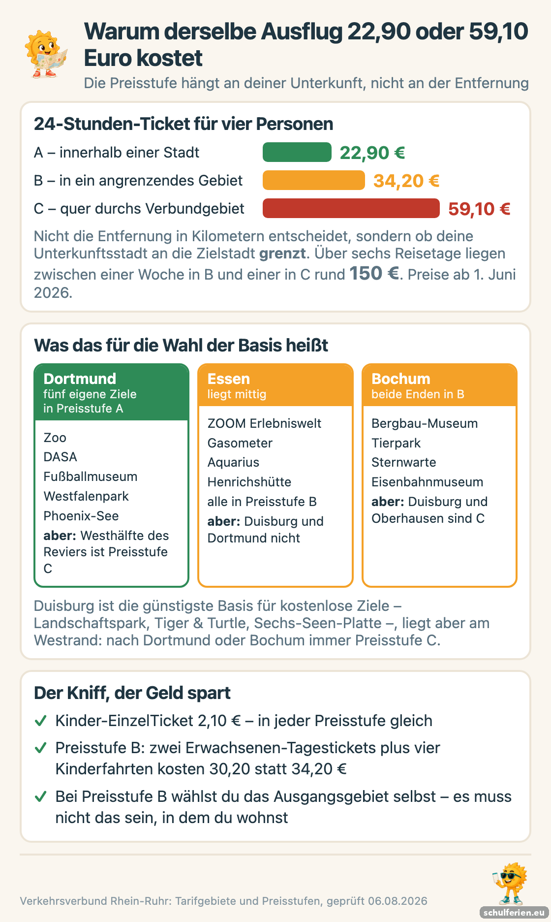 Balken der drei VRR-Preisstufen für ein 24-Stunden-Ticket zu viert: Preisstufe A innerhalb einer Stadt 22,90 Euro, B ins angrenzende Gebiet 34,20 Euro, C quer durchs Verbundgebiet 59,10 Euro; darunter der Vergleich der Basisstädte Dortmund, Essen und Bochum mit ihren jeweiligen Zielen