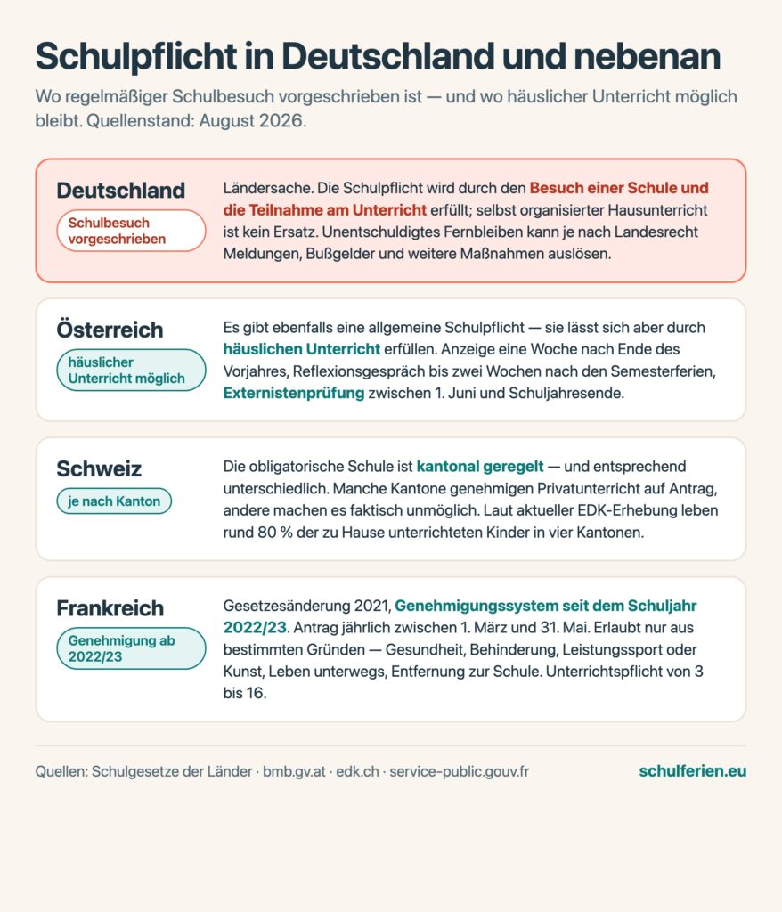 Vergleich der Schulpflicht in Deutschland, Österreich, der Schweiz und Frankreich mit den jeweiligen Bedingungen für häuslichen Unterricht