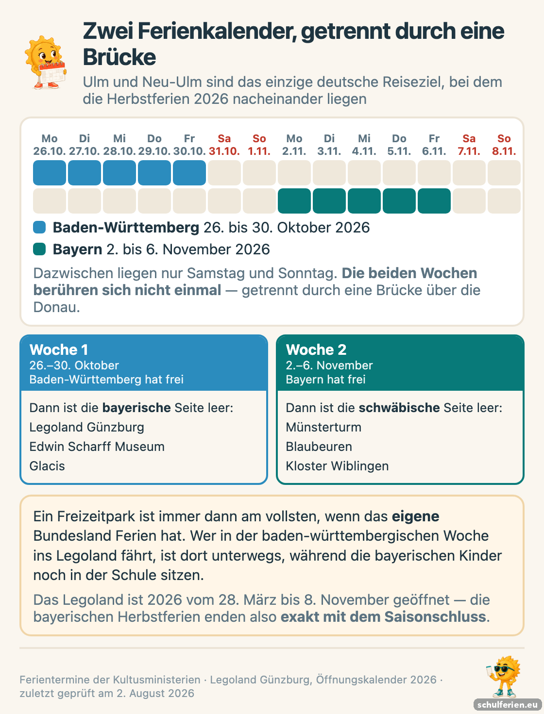 Kalenderstreifen der Herbstferien 2026: Baden-Wuerttemberg hat vom 26. bis 30. Oktober frei, Bayern erst vom 2. bis 6. November, dazwischen liegt nur ein Wochenende. Dazu welche Ausflugsziele in welcher Woche leer sind