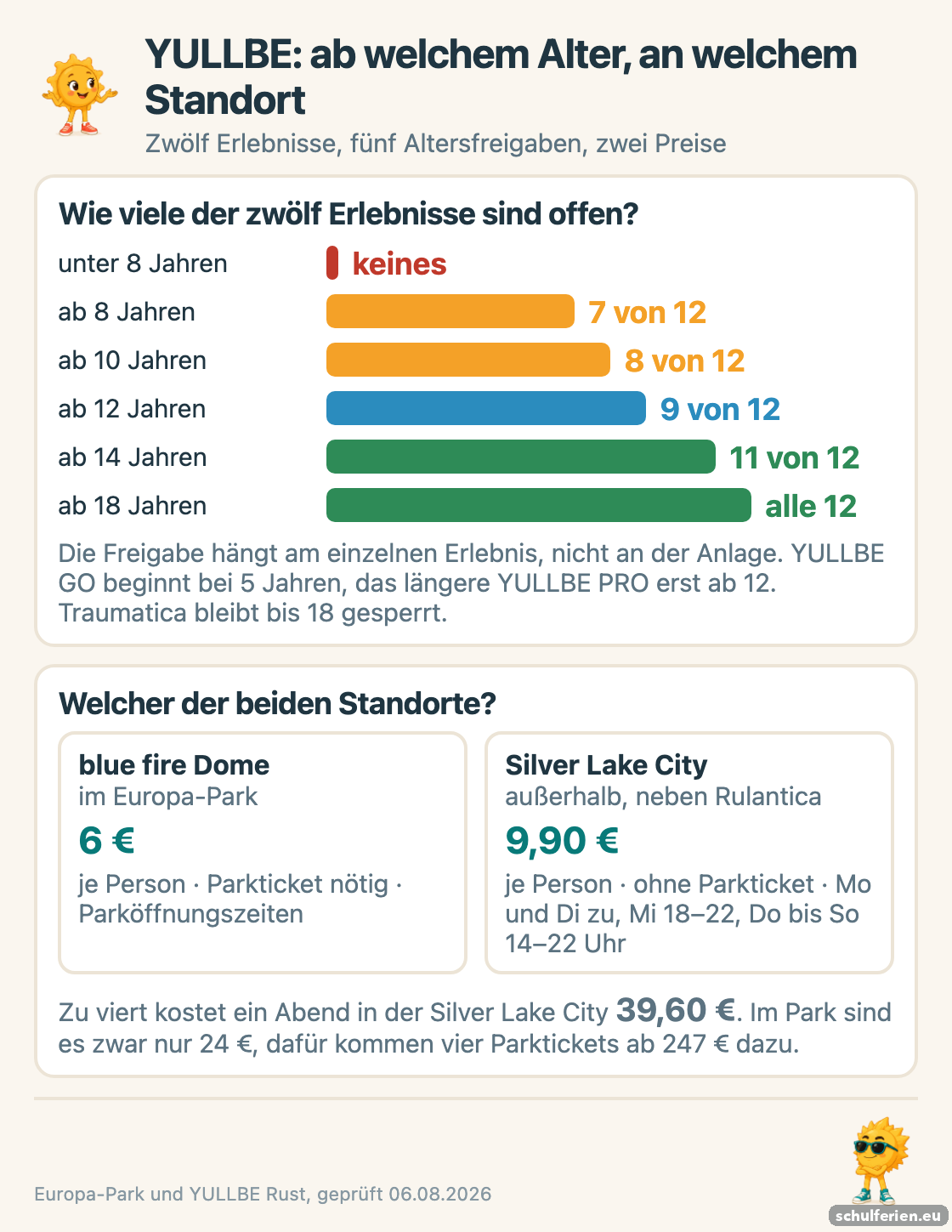 Balkengrafik: unter 8 Jahren ist bei YULLBE kein Erlebnis freigegeben, ab 8 Jahren 7 von 12, ab 10 acht, ab 12 neun, ab 14 elf und ab 18 alle zwölf; darunter der Preisvergleich blue fire Dome 6 Euro mit Parkticket gegen Silver Lake City 9,90 Euro ohne Parkticket